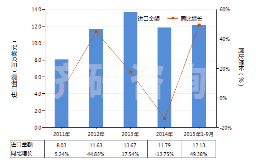 2011-2015年9月中國(guó)非零售純聚酯短纖單紗(純指按重量計(jì)聚酯短纖含量在85%及以上)(HS55092100)進(jìn)口總額及增速統(tǒng)計(jì)